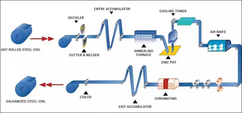 el proceso de Dx54d+z