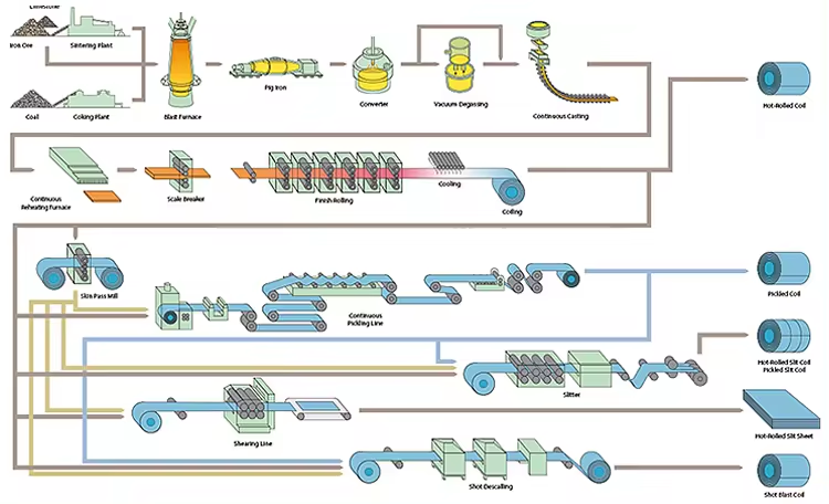 Proceso de producción de chapa galvanizada.